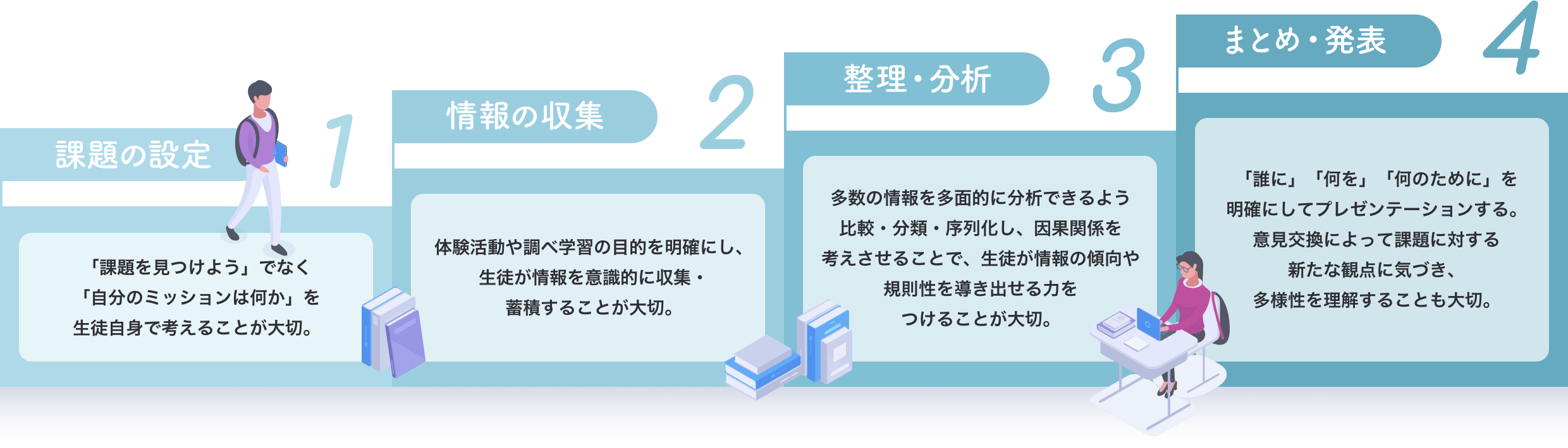 探究学習のステップ イメージ図